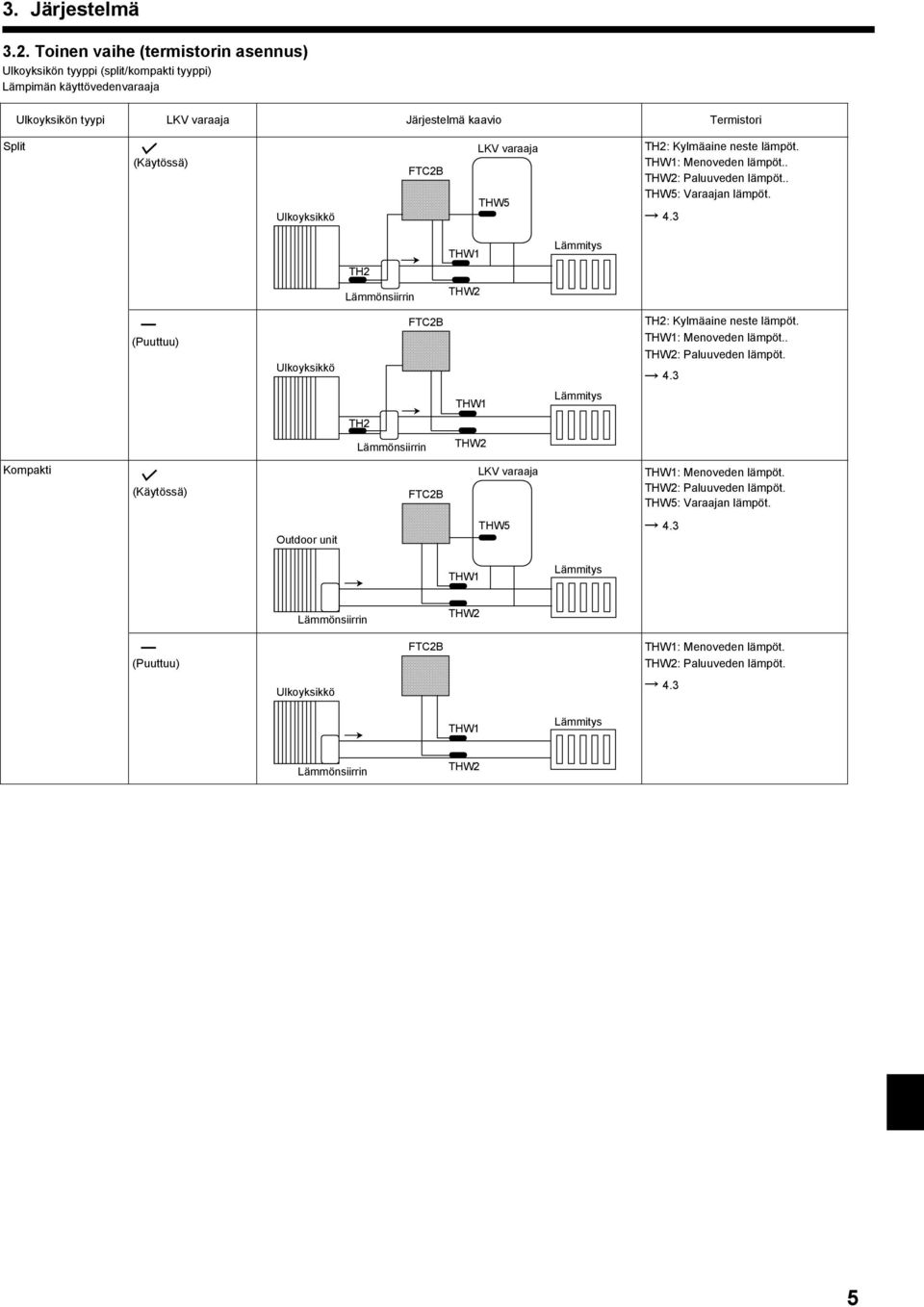 (Käytössä) Ulkoyksikkö LKV varaaja TH2: Kylmäaine neste lämpöt. : Menoveden lämpöt.. : Paluuveden lämpöt.. : Varaajan lämpöt. 4.