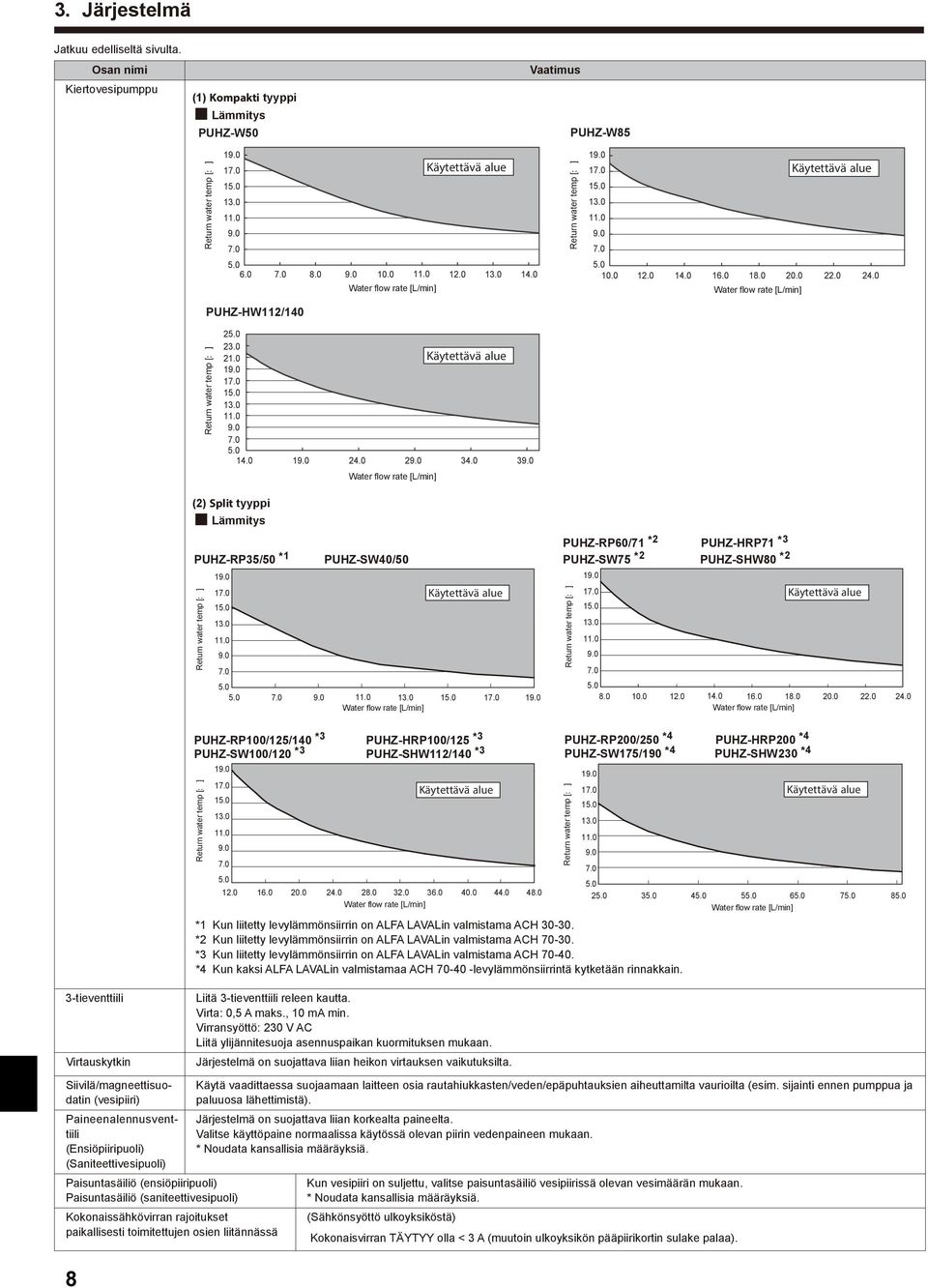 0 24.0 Water flow rate [L/min] PUHZ-HW112/140 Return water temp [: ] 25.0 23.0 21.0 Käytettävä alue 19.0 17.0 15.0 13.0 11.0 9.0 7.0 5.0 14.0 19.0 24.0 29.0 34.0 39.