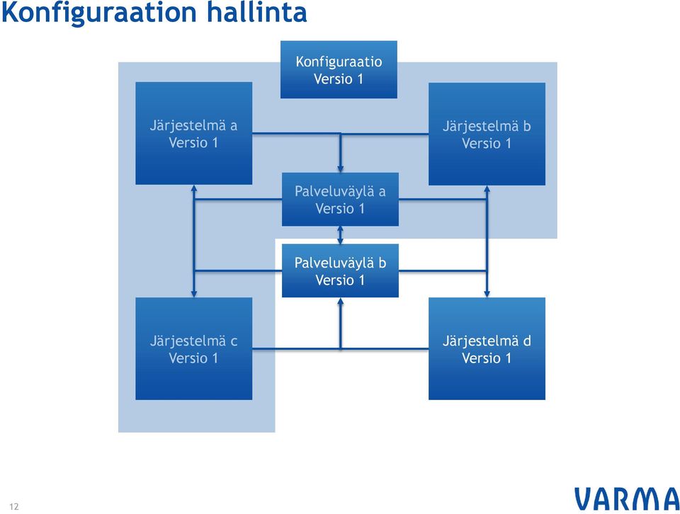 Järjestelmä b Palveluväylä a
