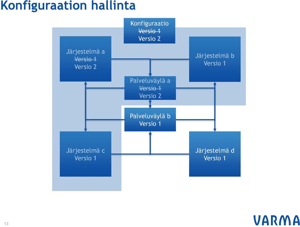Järjestelmä b Palveluväylä a Versio 2