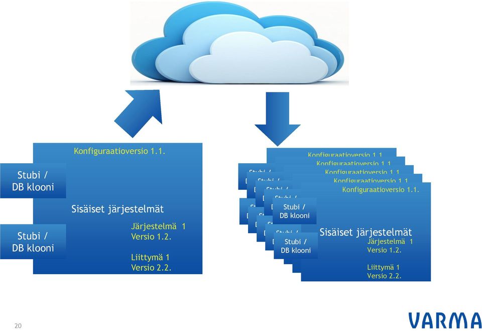 2. 1 DB klooni Stubi / Varman Versio järjestelmät Järjestelmä 1.2. 1 DB klooni Stubi / Sisäiset Liittymä Versio järjestelmät Järjestelmä 1 1.2. 1 DB klooni Stubi / Versio Liittymä 2.2. Versio Järjestelmä 1 1.