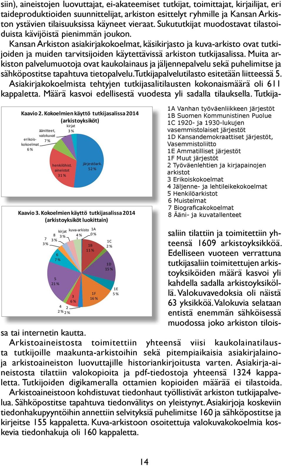 Kokoelmien käyttö tutkijasalissa 2014 (arkistoyksiköt luokittain) 1A 0 % 1B 11 % 1F 16 % 1C 2 % 1D 15 % 1E 5 % 1A Vanhan työväenliikkeen järjestöt 1B Suomen Kommunistinen Puolue 1C 1920- ja