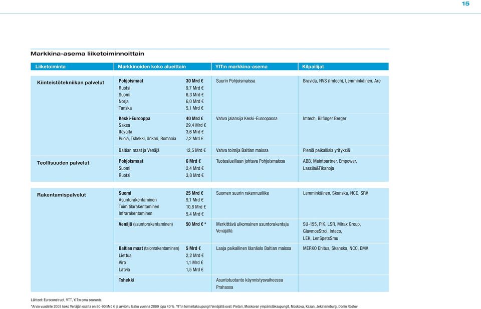 Keski-Euroopassa Imtech, Bilfi nger Berger Baltian maat ja Venäjä 12,5 Mrd Vahva toimija Baltian maissa Pieniä paikallisia yrityksiä Teollisuuden palvelut Pohjoismaat Suomi Ruotsi 6 Mrd 2,4 Mrd 3,8
