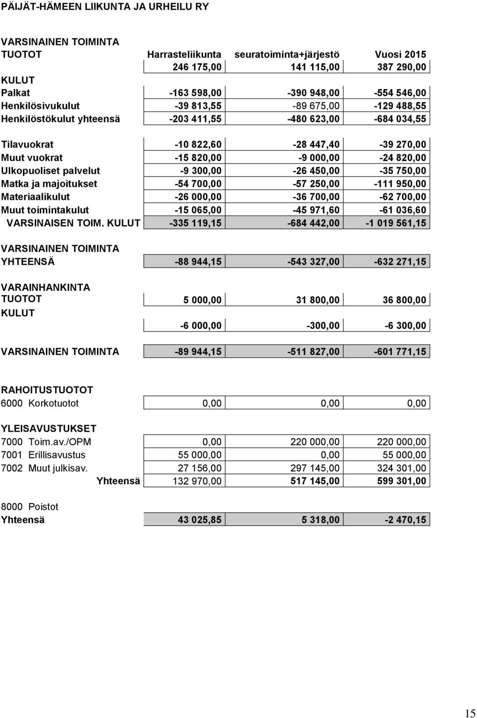 Ulkopuoliset palvelut -9 300,00-26 450,00-35 750,00 Matka ja majoitukset -54 700,00-57 250,00-111 950,00 Materiaalikulut -26 000,00-36 700,00-62 700,00 Muut toimintakulut -15 065,00-45 971,60-61