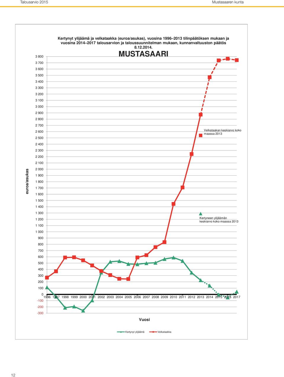 2016 2017-100 -200-300 Kertynyt ylijäämä ja velkataakka (euroa/asukas), vuosina 1996 2013 tilinpäätöksen mukaan ja vuosina 2014 2017 talousarvion ja taloussuunnitelman