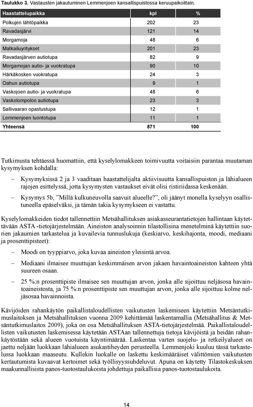 vuokratupa 24 3 Oahun autiotupa 9 1 Vaskojoen autio- ja vuokratupa 48 6 Vaskolompolon autiotupa 23 3 Sallivaaran opastustupa 12 1 Lemmenjoen luontotupa 11 1 Yhteensä 871 100 Vastaustapa kpl %