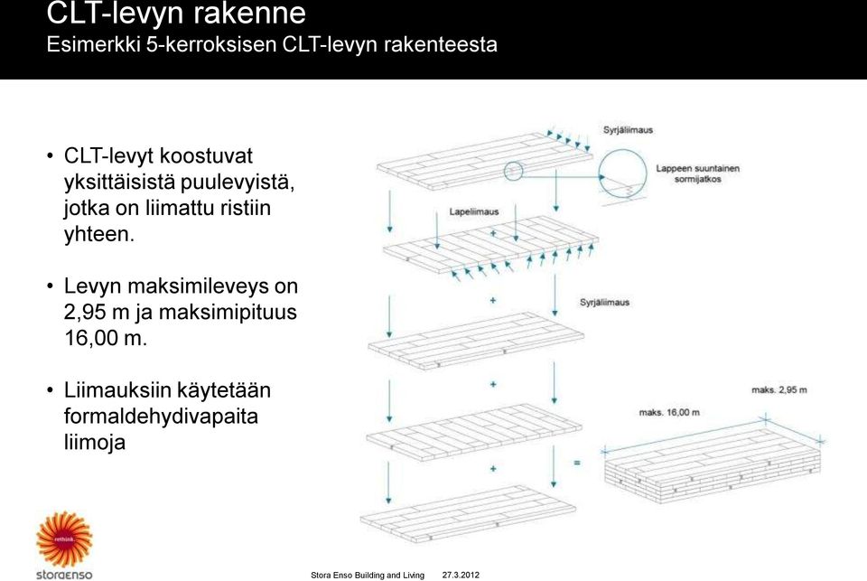 yhteen. Levyn maksimileveys on 2,95 m ja maksimipituus 16,00 m.