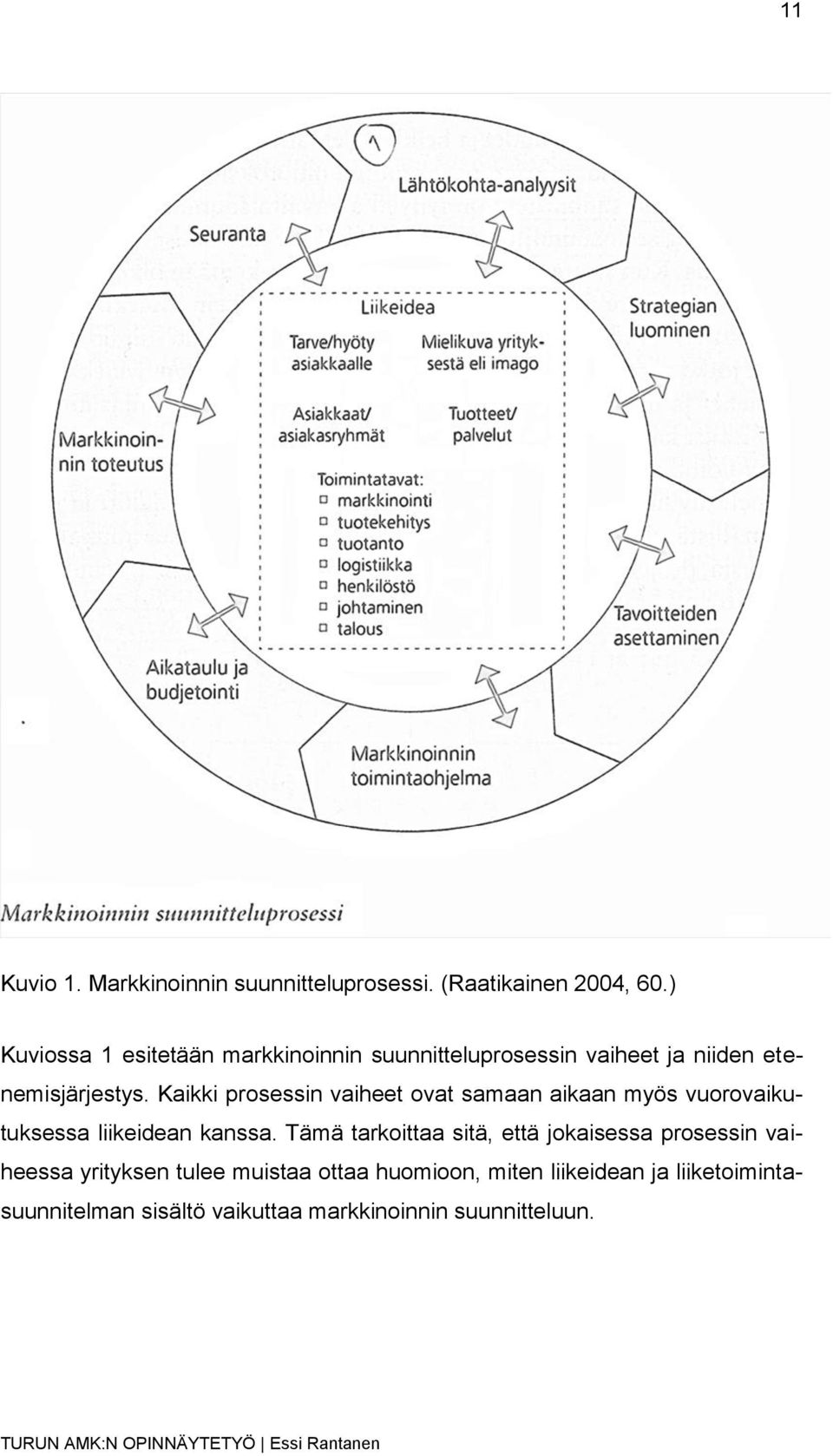 Kaikki prosessin vaiheet ovat samaan aikaan myös vuorovaikutuksessa liikeidean kanssa.