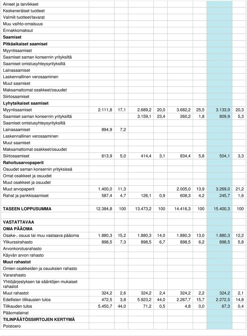 682,2 25,5 3.133,9 20,3 Saamiset saman konsernin yrityksiltä 3.