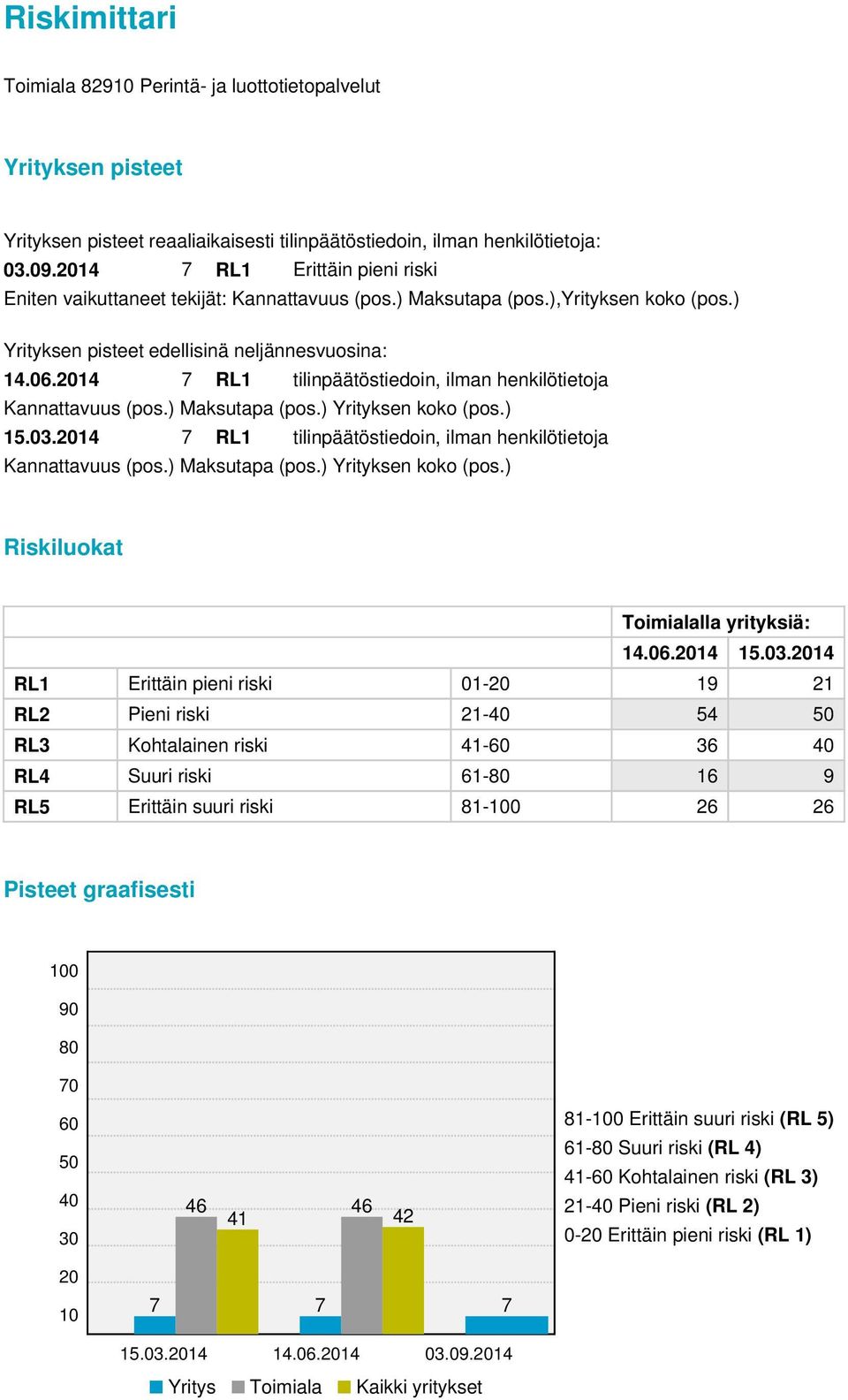 7 RL1 tilinpäätöstiedoin, ilman henkilötietoja Kannattavuus (pos.) Maksutapa (pos.) Yrityksen koko (pos.) 15.03. 7 RL1 tilinpäätöstiedoin, ilman henkilötietoja Kannattavuus (pos.) Maksutapa (pos.) Yrityksen koko (pos.) Riskiluokat Toimialalla yrityksiä: 14.