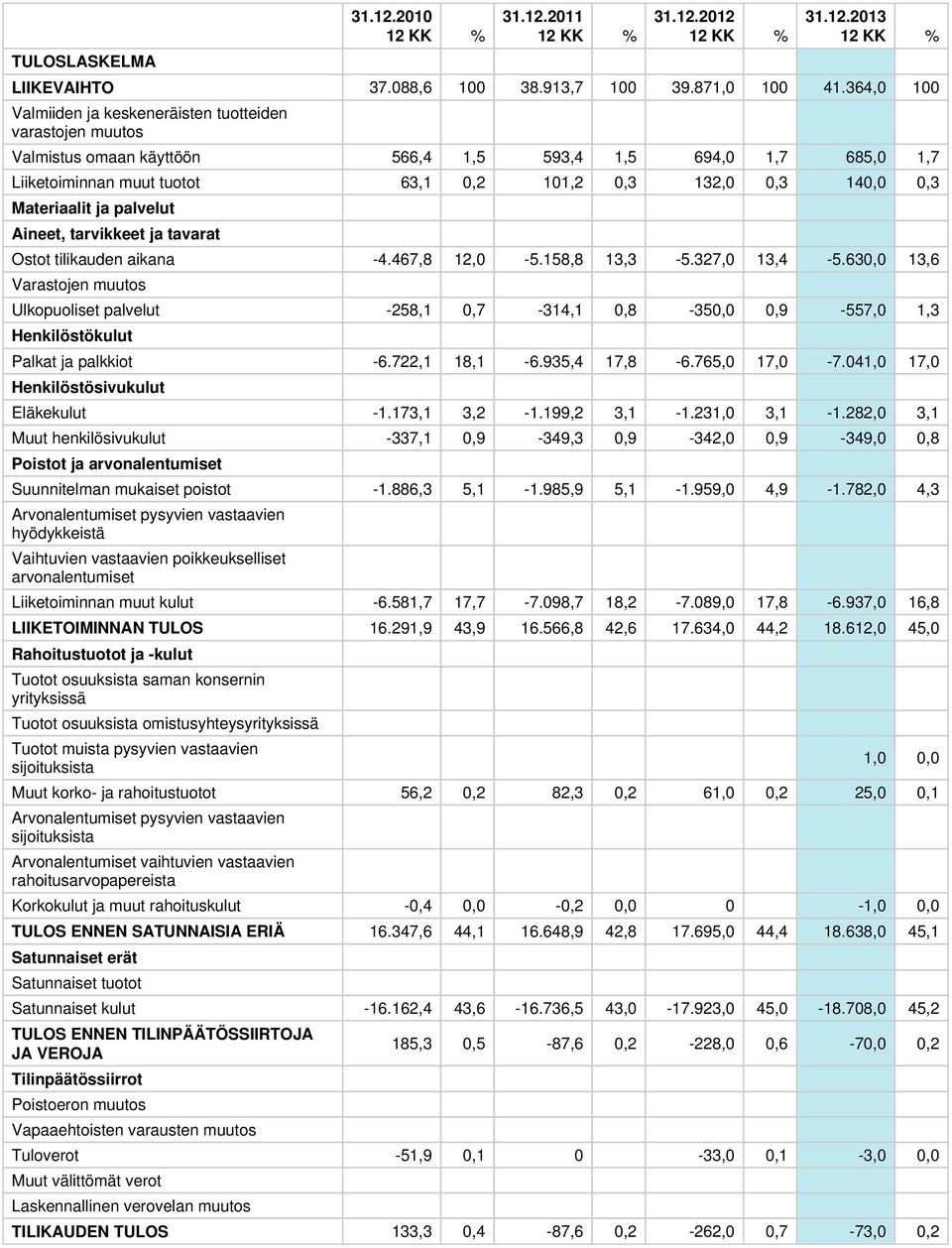 Materiaalit ja palvelut Aineet, tarvikkeet ja tavarat Ostot tilikauden aikana -4.467,8 12,0-5.158,8 13,3-5.327,0 13,4-5.