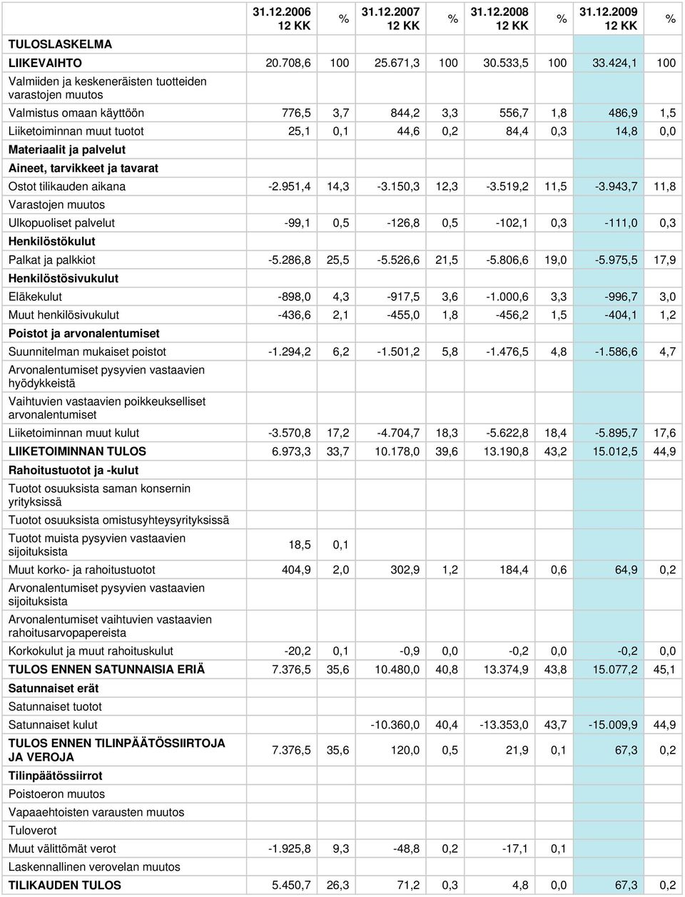 Materiaalit ja palvelut Aineet, tarvikkeet ja tavarat Ostot tilikauden aikana -2.951,4 14,3-3.150,3 12,3-3.519,2 11,5-3.