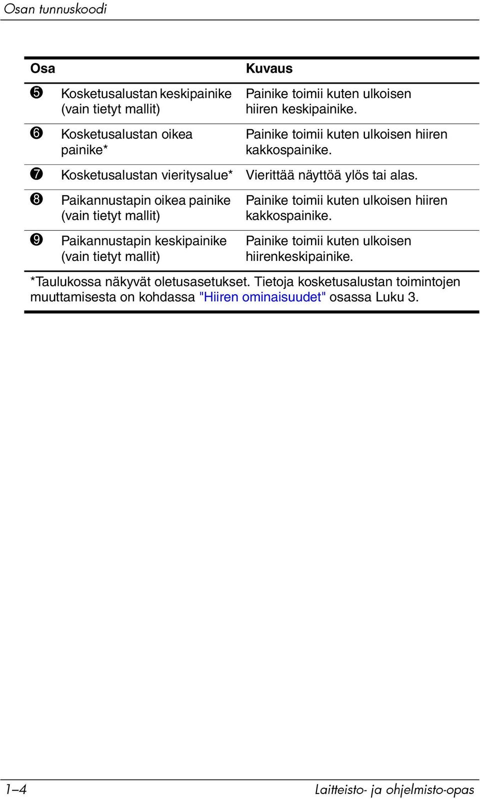 8 Paikannustapin oikea painike (vain tietyt mallit) 9 Paikannustapin keskipainike (vain tietyt mallit) Kuvaus Painike toimii kuten ulkoisen hiiren kakkospainike.