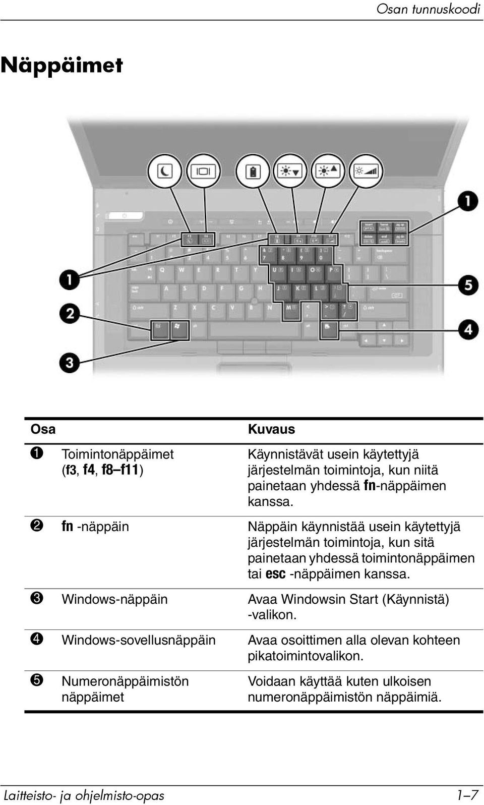 2 fn -näppäin Näppäin käynnistää usein käytettyjä järjestelmän toimintoja, kun sitä painetaan yhdessä toimintonäppäimen tai esc -näppäimen kanssa.