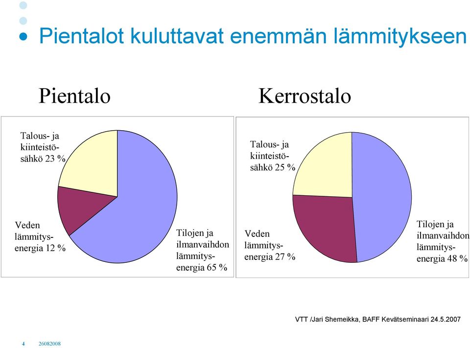 Tilojen ja ilmanvaihdon lämmitysenergia 65 % Veden lämmitysenergia 27 % Tilojen