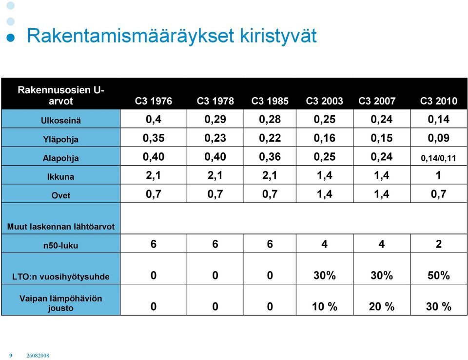 Alapohja,4,4,36,25,24,14/,11 Ikkuna 2,1 2,1 2,1 1,4 1,4 1 Ovet,7,7,7 1,4 1,4,7 Muut