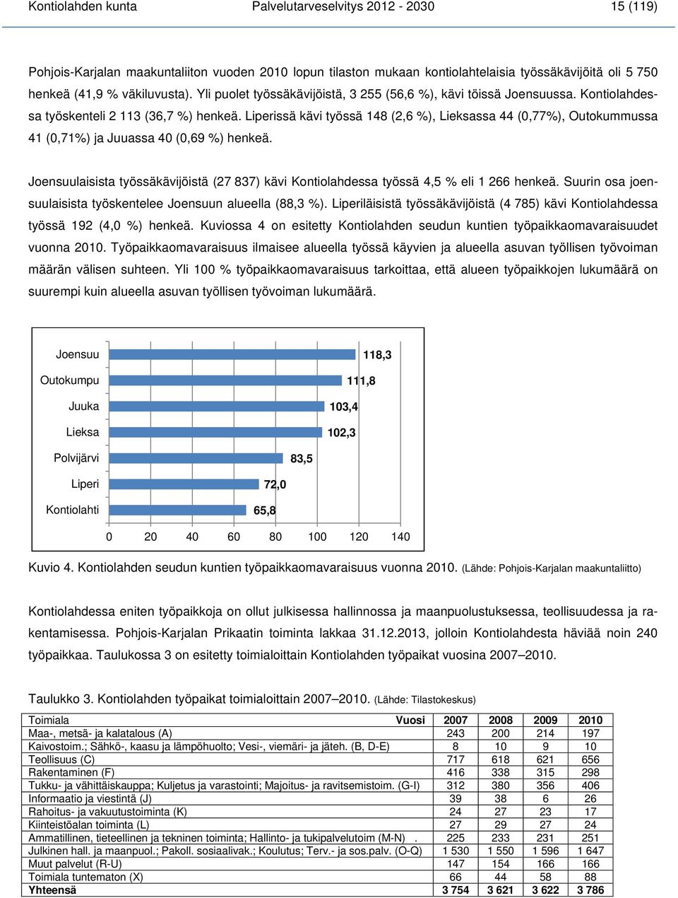 Liperissä kävi työssä 148 (2,6 %), Lieksassa 44 (0,77%), Outokummussa 41 (0,71%) ja Juuassa 40 (0,69 %) henkeä.