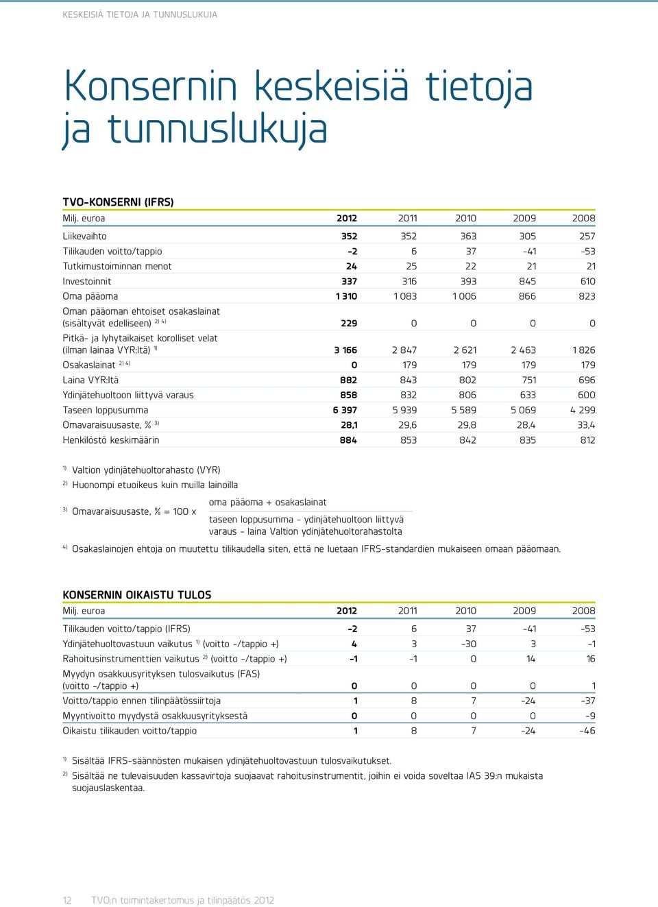 006 866 823 Oman pääoman ehtoiset osakaslainat (sisältyvät edelliseen) 2) 4) 229 0 0 0 0 Pitkä- ja lyhytaikaiset korolliset velat (ilman lainaa VYR:ltä) 1) 3 166 2 847 2 621 2 463 1 826 Osakaslainat