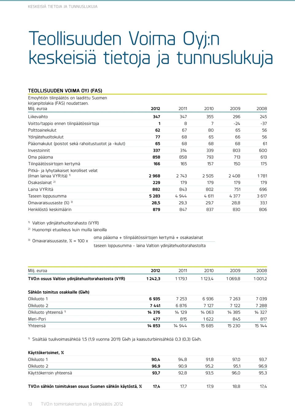 (poistot sekä rahoitustuotot ja -kulut) 65 68 68 68 61 Investoinnit 337 314 339 803 600 Oma pääoma 858 858 793 713 613 Tilinpäätössiirtojen kertymä 166 165 157 150 175 Pitkä- ja lyhytaikaiset