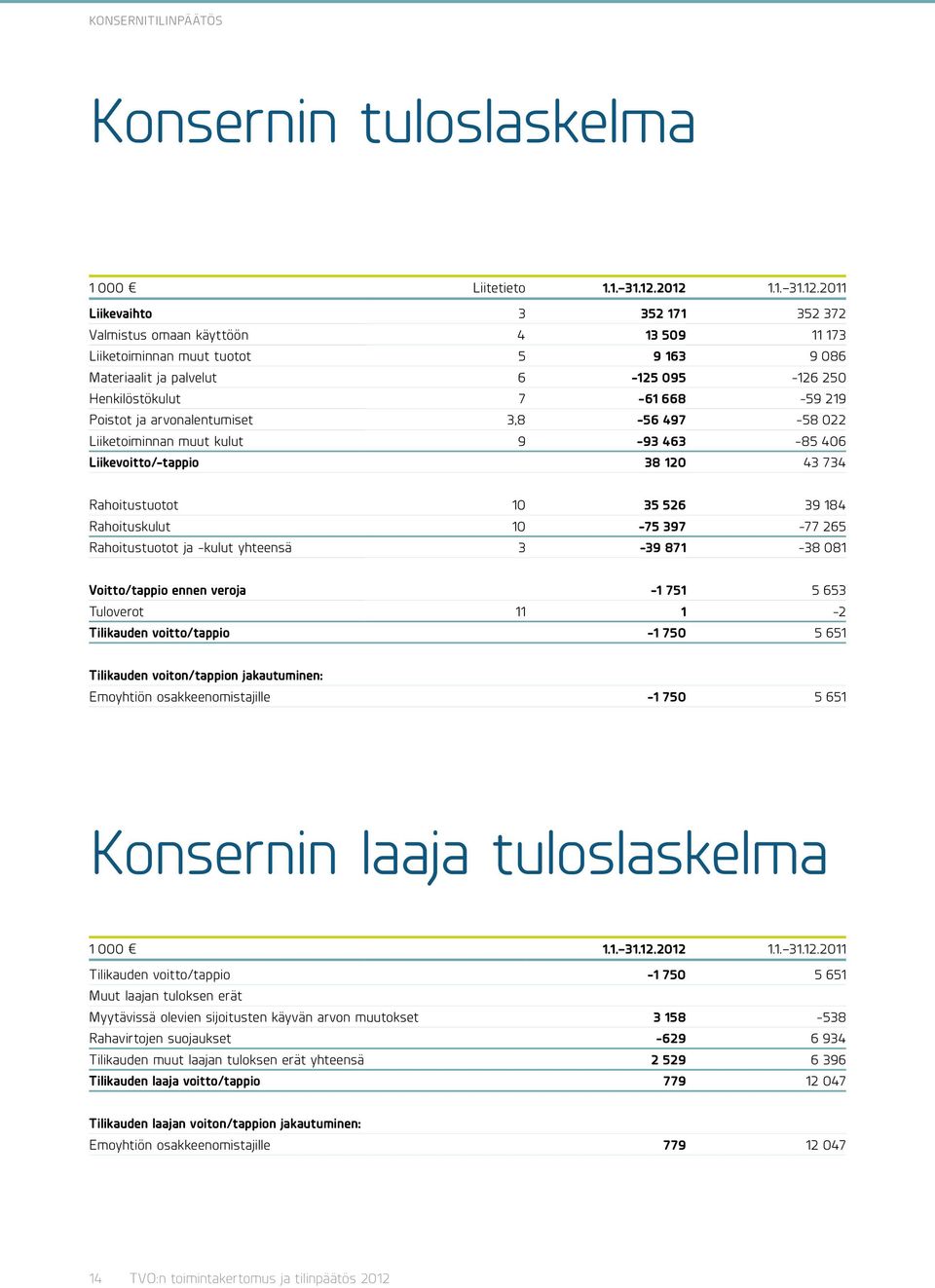 668-59 219 Poistot ja arvonalentumiset 3,8-56 497-58 022 Liiketoiminnan muut kulut 9-93 463-85 406 Liikevoitto/-tappio 38 120 43 734 Rahoitustuotot 10 35 526 39 184 Rahoituskulut 10-75 397-77 265