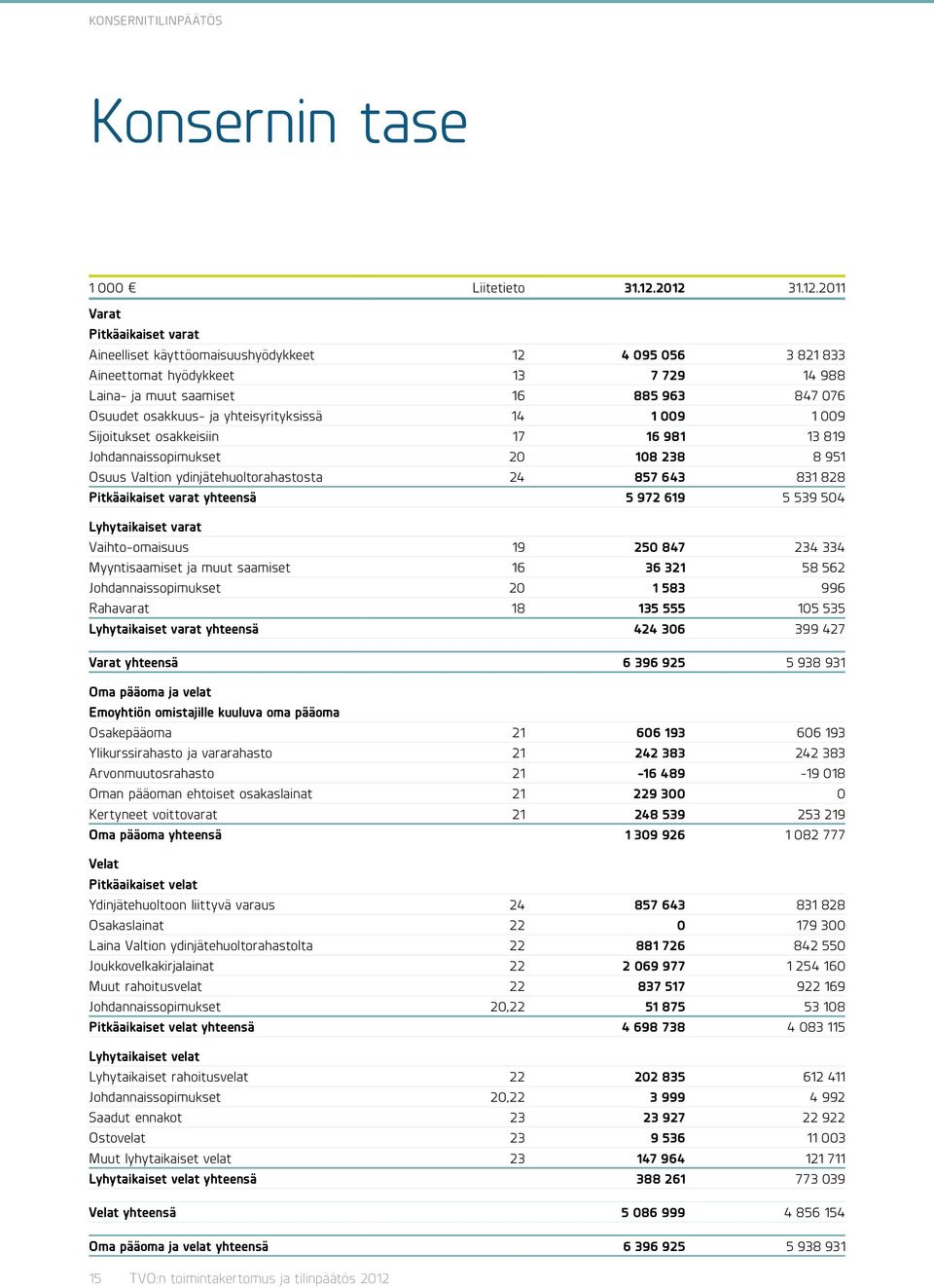 osakkuus- ja yhteisyrityksissä 14 1 009 1 009 Sijoitukset osakkeisiin 17 16 981 13 819 Johdannaissopimukset 20 108 238 8 951 Osuus Valtion ydinjätehuoltorahastosta 24 857 643 831 828 Pitkäaikaiset