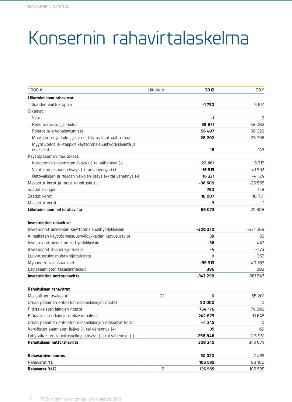 muutokset: Korottomien saamisten lisäys (-) tai vähennys (+) 22 661 9 313 Vaihto-omaisuuden lisäys (-) tai vähennys (+) -16 513-41 592 Ostovelkojen ja muiden velkojen lisäys (+) tai vähennys (-) 16