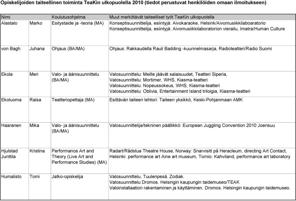 Culture von Bagh Juhana Ohjaus (BA/MA) Ohjaus: Rakkaudella Rauli Badding -kuunnelmasarja, Radioteatteri/Radio Suomi Ekola Meri Valo- ja äänisuunnittelu (BA/MA) Valosuunnittelu: Meille jäävät