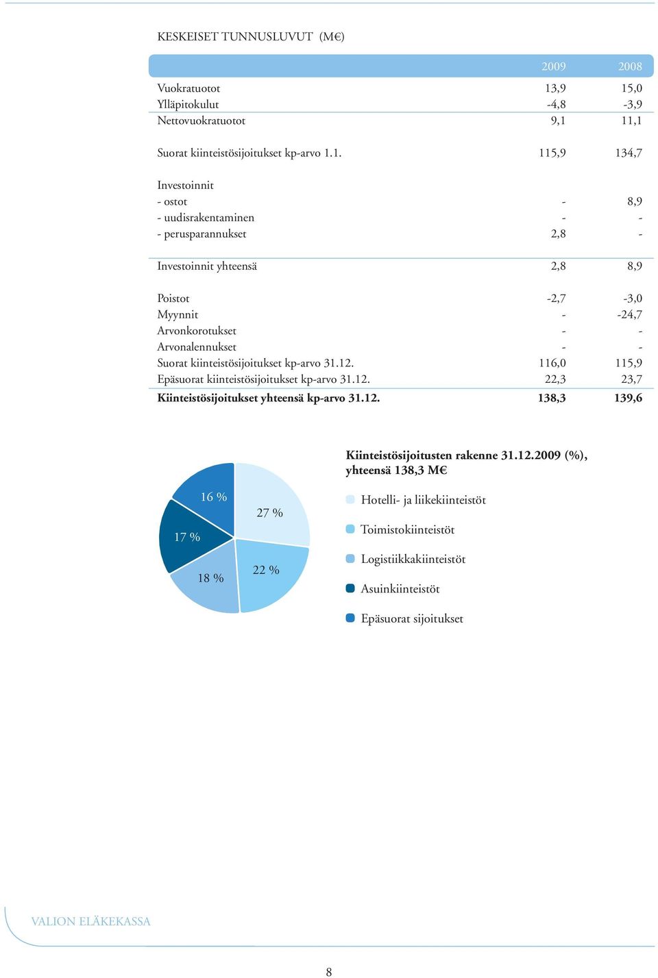 2,8 - Investoinnit yhteensä 2,8 8,9 Poistot -2,7-3,0 Myynnit - -24,7 Arvonkorotukset - - Arvonalennukset - - Suorat kiinteistösijoitukset kp-arvo 31.12.