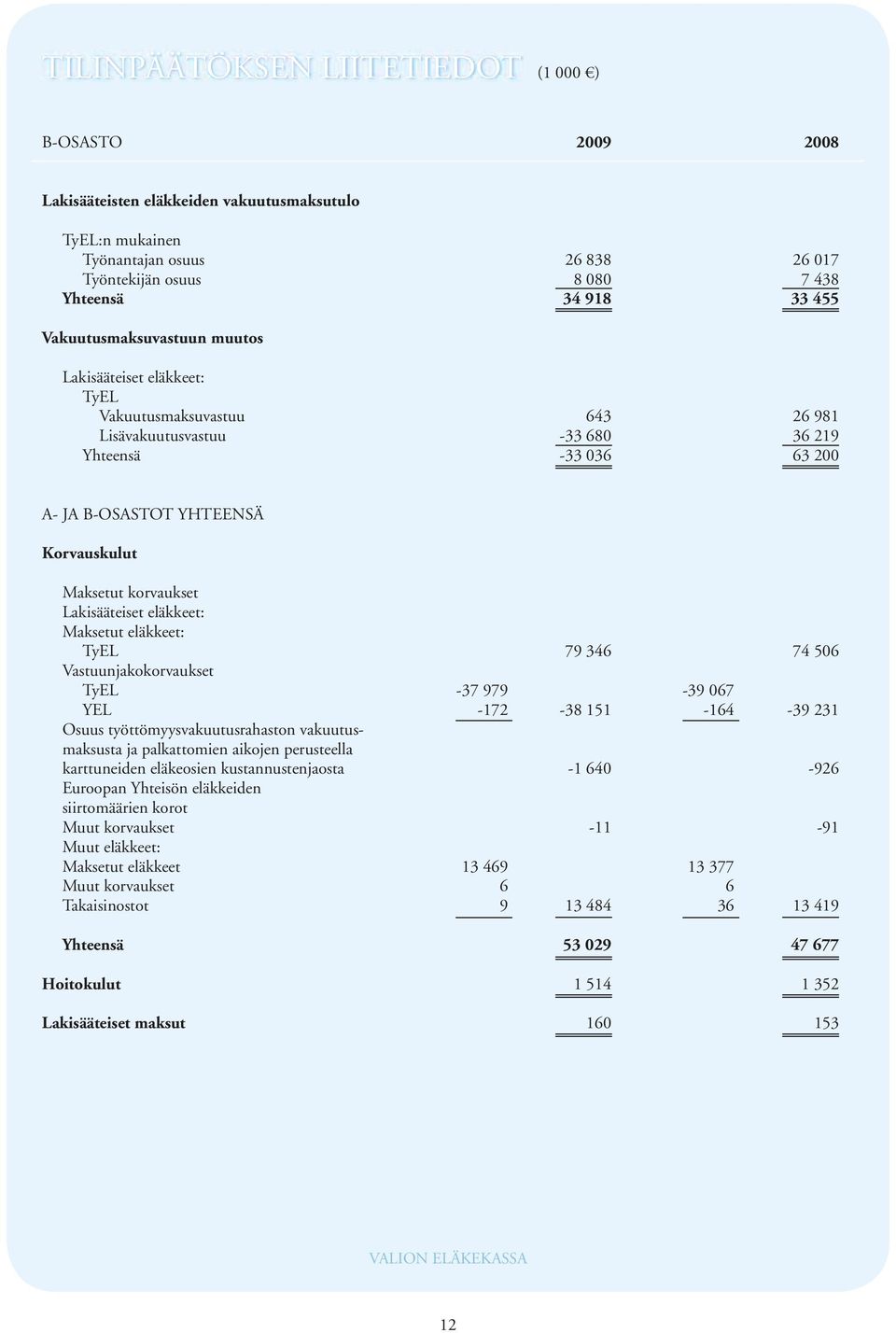 korvaukset Lakisääteiset eläkkeet: Maksetut eläkkeet: TyEL 79 346 74 506 Vastuunjakokorvaukset TyEL -37 979-39 067 YEL -172-38 151-164 -39 231 Osuus työttömyysvakuutusrahaston vakuutusmaksusta ja