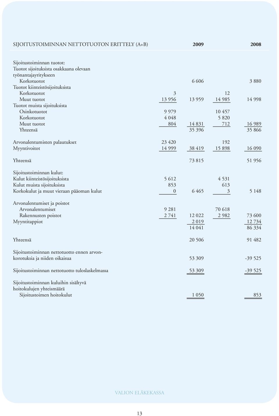 Arvonalentumisten palautukset 23 420 192 Myyntivoitot 14 999 38 419 15 898 16 090 Yhteensä 73 815 51 956 Sijoitustoiminnan kulut: Kulut kiinteistösijoituksista 5 612 4 531 Kulut muista sijoituksista