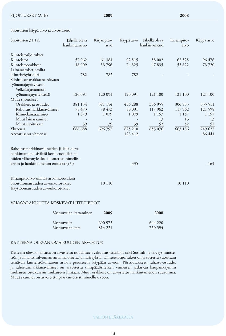 Kiinteistöosakkeet 48 009 53 796 74 325 47 835 53 622 73 720 Lainasaamiset omilta kiinteistöyhtiöiltä 782 782 782 - - - Sijoitukset osakkaana olevaan työnantajayritykseen Velkakirjasaamiset