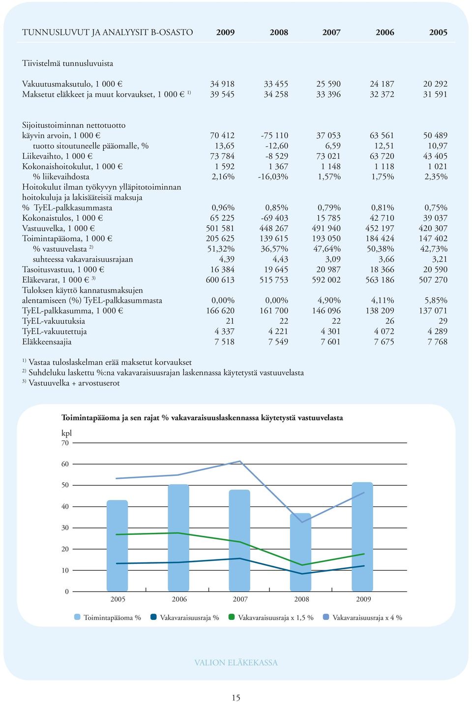 784-8 529 73 021 63 720 43 405 Kokonaishoitokulut, 1 000 1 592 1 367 1 148 1 118 1 021 % liikevaihdosta 2,16% -16,03% 1,57% 1,75% 2,35% Hoitokulut ilman työkyvyn ylläpitotoiminnan hoitokuluja ja