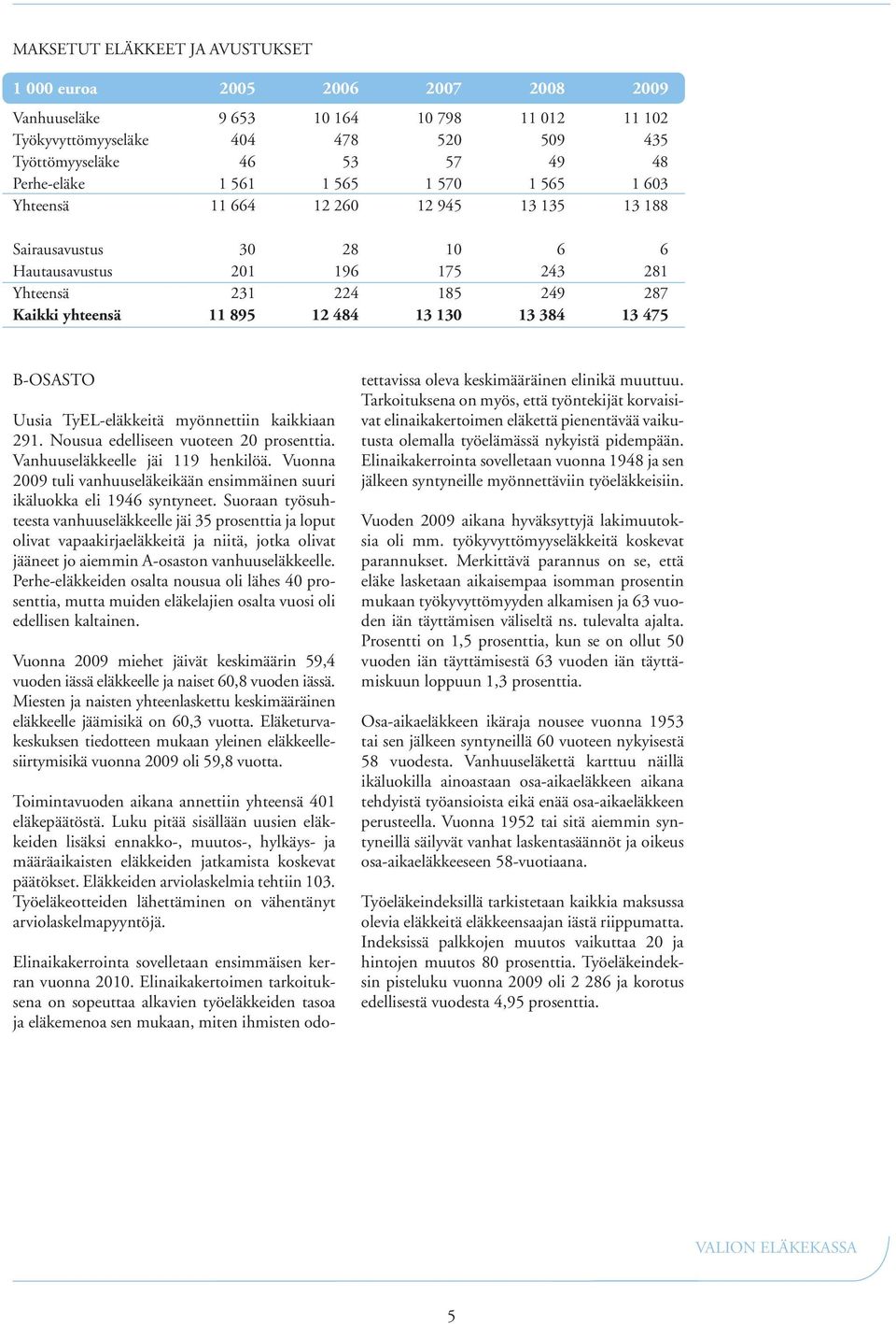 130 13 384 13 475 B-OSASTO Uusia TyEL-eläkkeitä myönnettiin kaikkiaan 291. Nousua edelliseen vuoteen 20 prosenttia. Vanhuuseläkkeelle jäi 119 henkilöä.