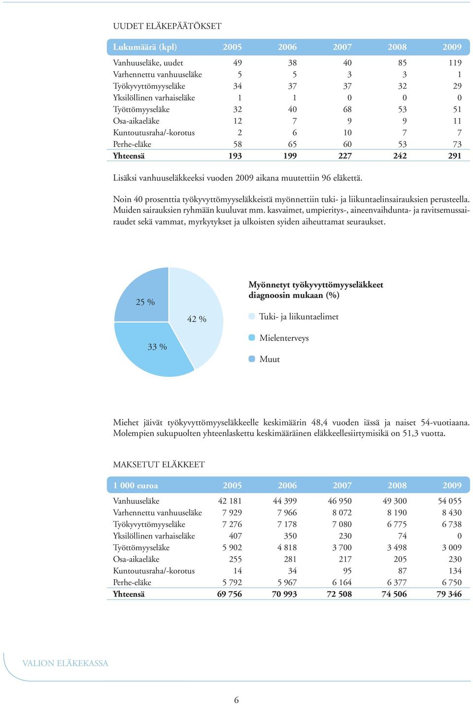 muutettiin 96 eläkettä. Noin 40 prosenttia työkyvyttömyyseläkkeistä myönnettiin tuki- ja liikuntaelinsairauksien perusteella. Muiden sairauksien ryhmään kuuluvat mm.