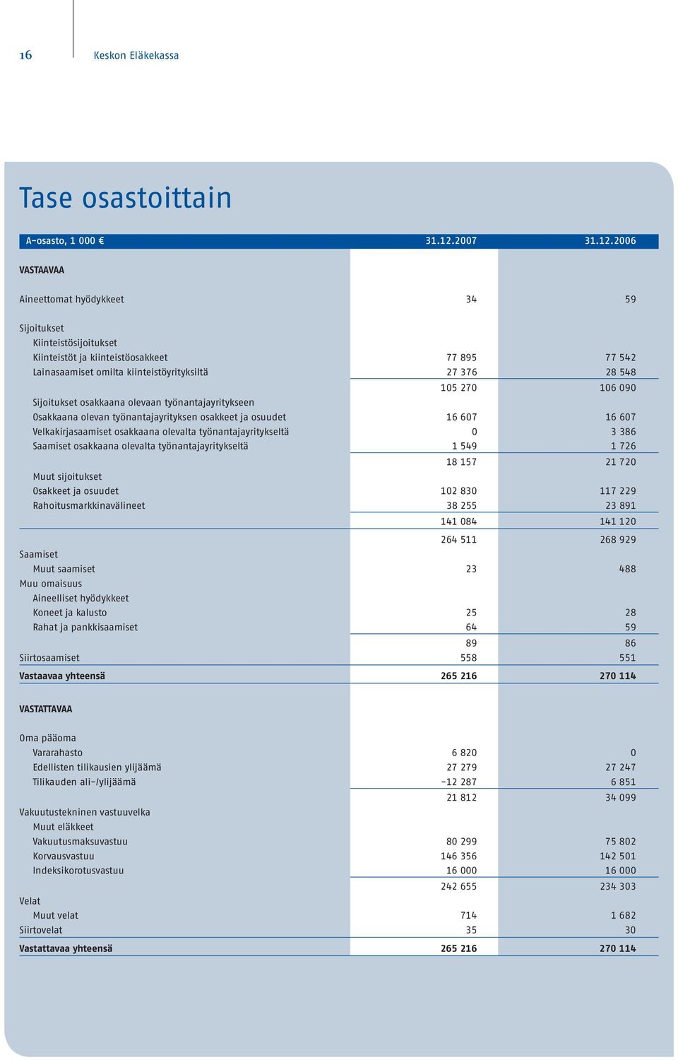 2006 VASTAAVAA Aineettomat hyödykkeet 34 59 Sijoitukset Kiinteistösijoitukset Kiinteistöt ja kiinteistöosakkeet 77 895 77 542 Lainasaamiset omilta kiinteistöyrityksiltä 27 376 28 548 105 270 106 090