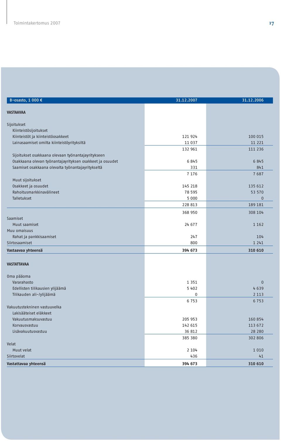 2006 VASTAAVAA Sijoitukset Kiinteistösijoitukset Kiinteistöt ja kiinteistöosakkeet 121 924 100 015 Lainasaamiset omilta kiinteistöyrityksiltä 11 037 11 221 132 961 111 236 Sijoitukset osakkaana