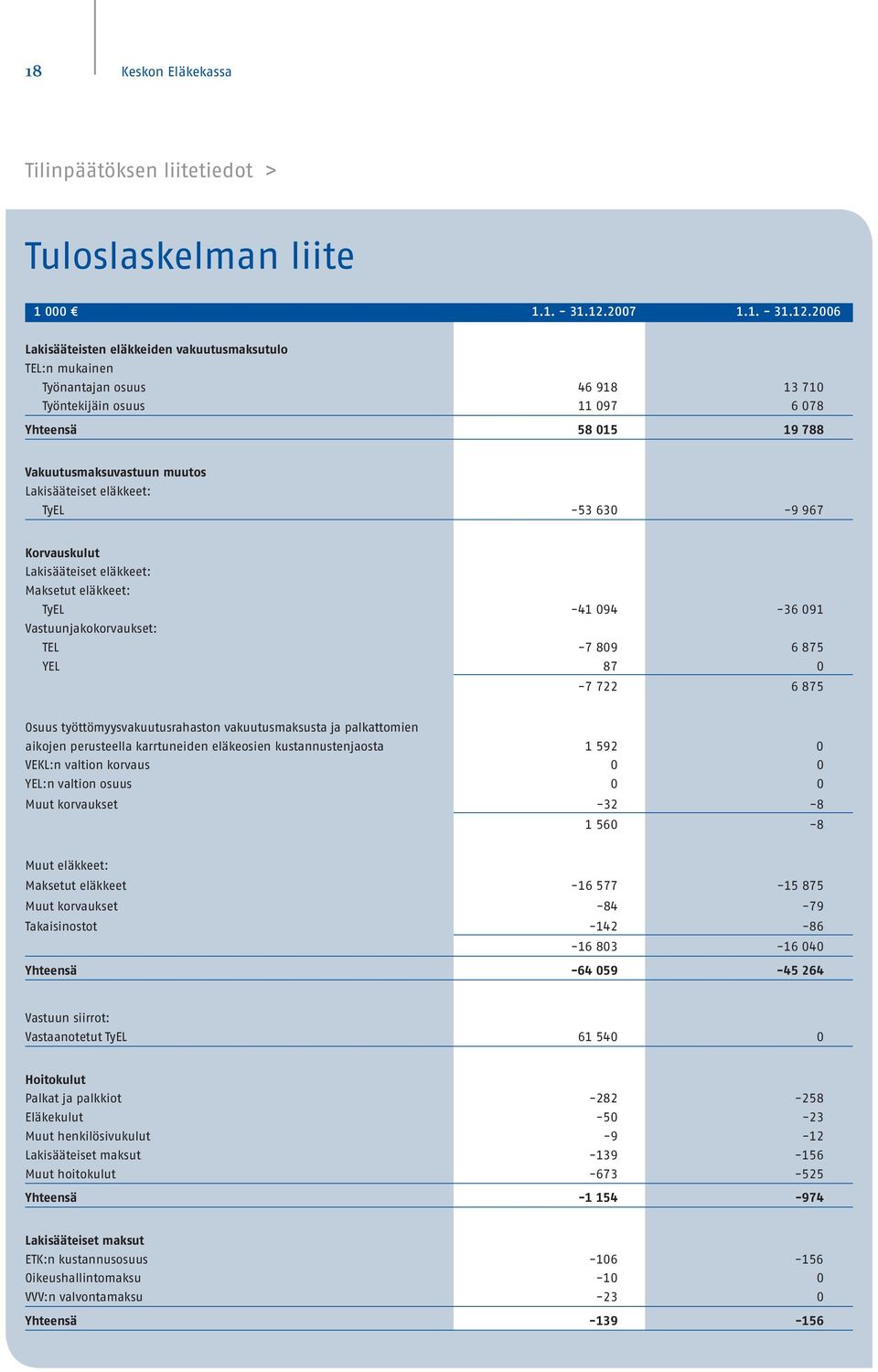 2006 Lakisääteisten eläkkeiden vakuutusmaksutulo TEL:n mukainen Työnantajan osuus 46 918 13 710 Työntekijäin osuus 11 097 6 078 Yhteensä 58 015 19 788 Vakuutusmaksuvastuun muutos Lakisääteiset