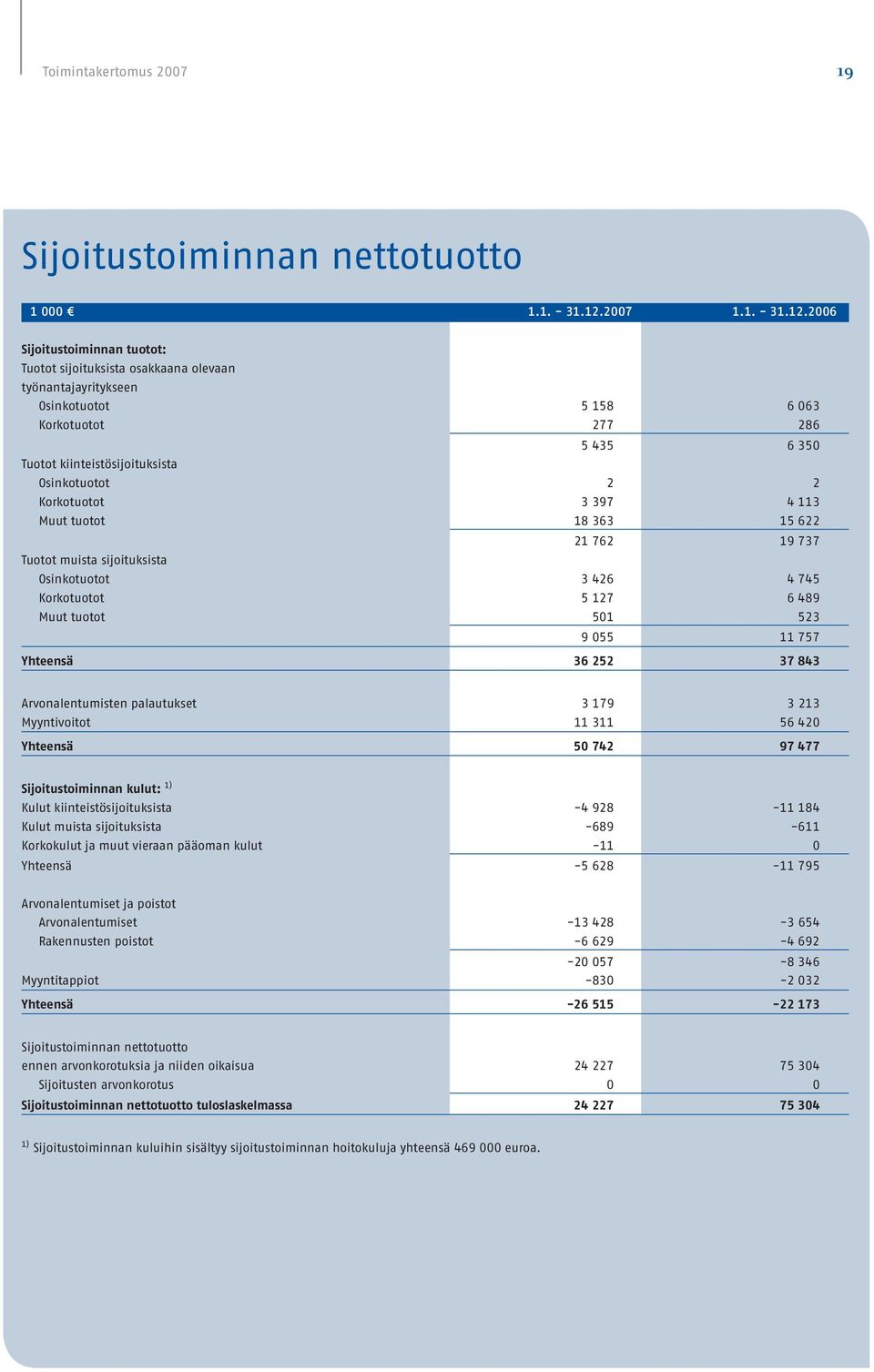 2006 Sijoitustoiminnan tuotot: Tuotot sijoituksista osakkaana olevaan työnantajayritykseen Osinkotuotot 5 158 6 063 Korkotuotot 277 286 5 435 6 350 Tuotot kiinteistösijoituksista Osinkotuotot 2 2