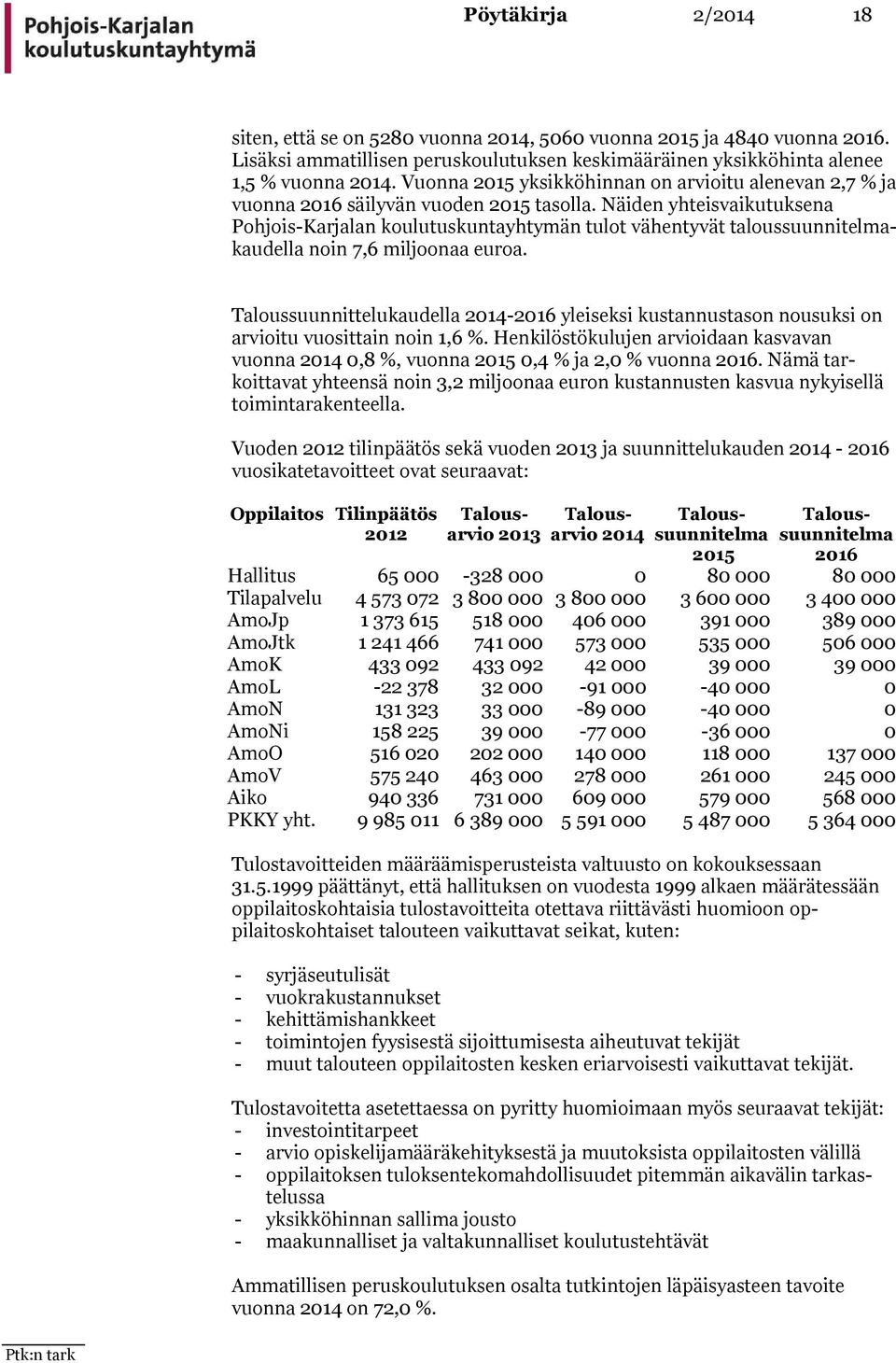 Näiden yh teis vaikutuksena Pohjois-Karjalan koulu tuskun tayhtymän tulot vä hentyvät ta loussuunni telmakaudella noin 7,6 miljoonaa euroa.