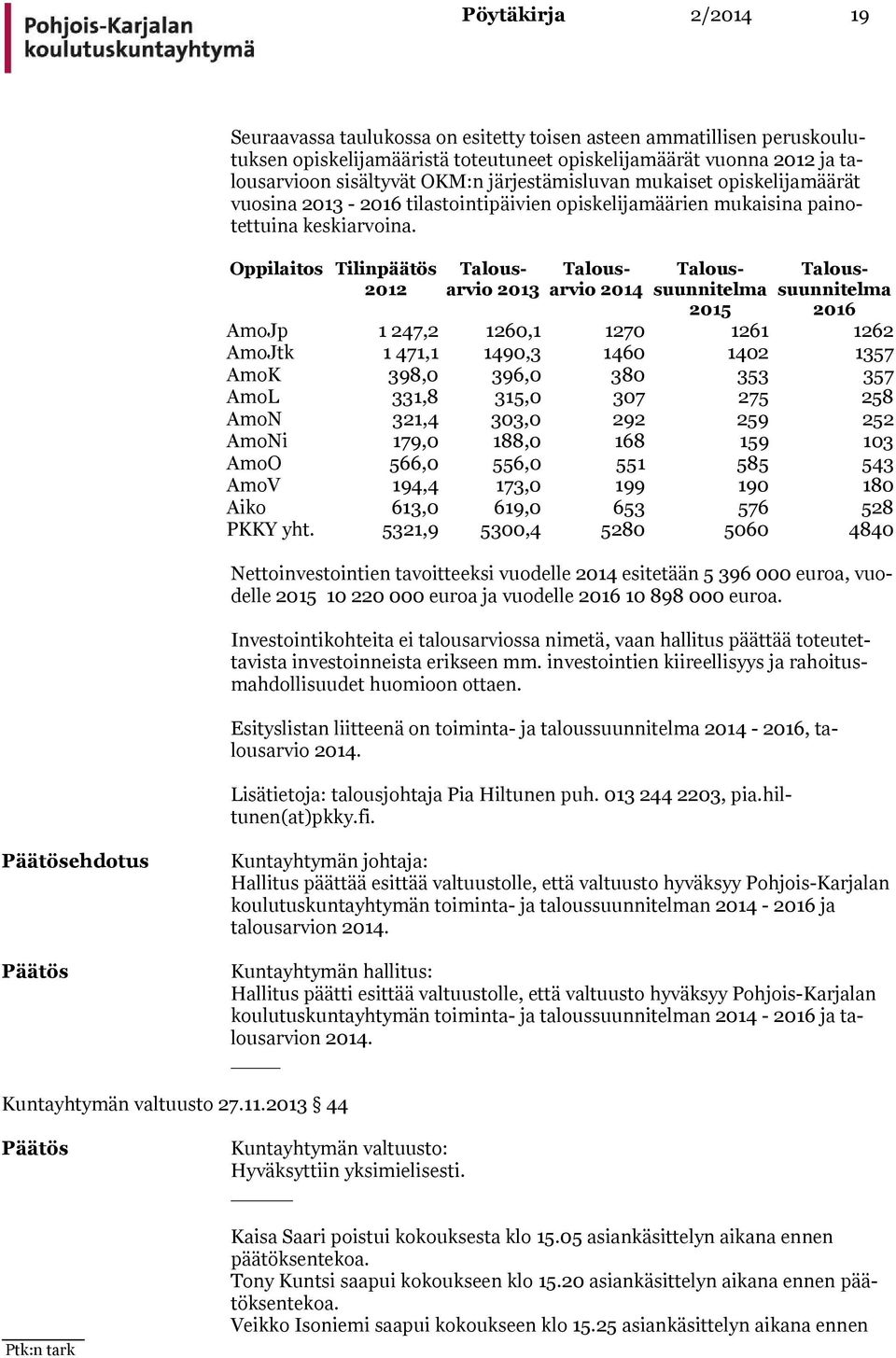 Oppilai tos Tilinpää tös 2012 Talousarvio 2013 Talousarvio 2014 Taloussuunnitel ma 2015 Taloussuunnitel ma 2016 AmoJp 1 247,2 1260,1 1270 1261 1262 AmoJtk 1 471,1 1490,3 1460 1402 1357 AmoK 398,0