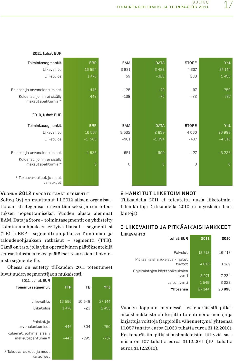 Liikevaihto 16 567 3 532 2 839 4 060 26 998 Liiketulos -1 503-981 -1 394-437 -4 315 Poistot ja arvonalentumiset -1 535-651 -909-127 -3 223 Kuluerät, joihin ei sisälly maksutapahtumia * 0 0 0 0 0 *