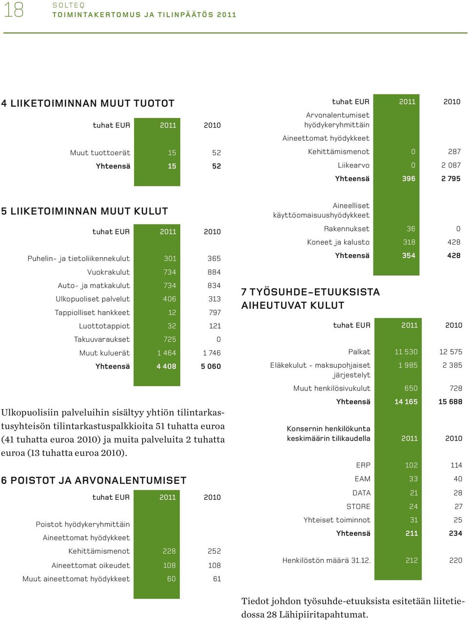 734 884 Auto- ja matkakulut 734 834 Ulkopuoliset palvelut 406 313 Tappiolliset hankkeet 12 797 Luottotappiot 32 121 Takuuvaraukset 725 0 Muut kuluerät 1 464 1 746 Poistot hyödykeryhmittäin