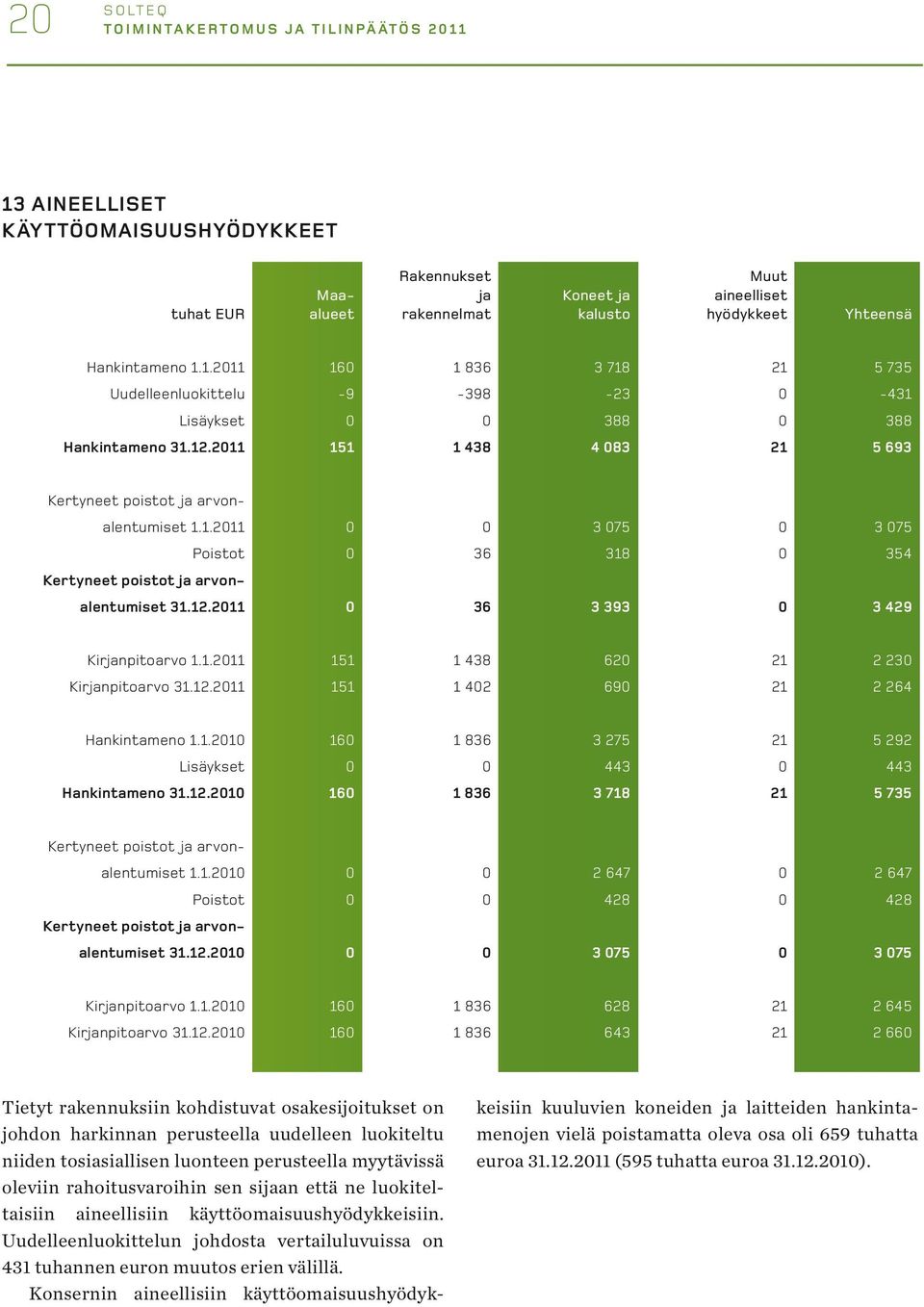 2011 151 1 438 4 083 21 5 693 Kertyneet poistot ja arvonalentumiset 1.1.2011 0 0 3 075 0 3 075 Poistot 0 36 318 0 354 Kertyneet poistot ja arvonalentumiset 31.12.