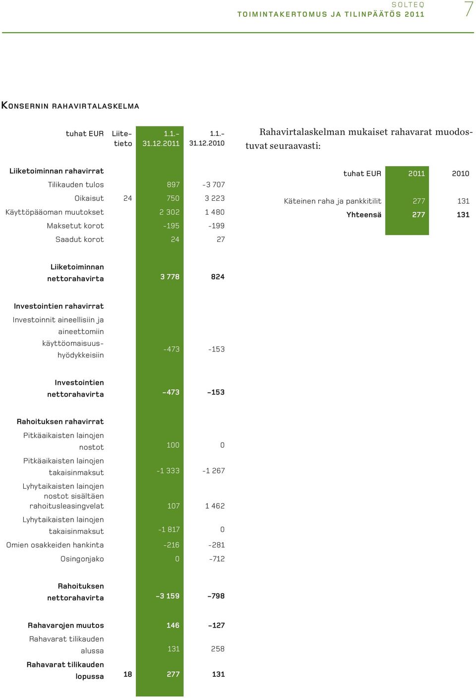 2010 Rahavirtalaskelman mukaiset rahavarat muodostuvat seuraavasti: Liiketoiminnan rahavirrat Tilikauden tulos 897-3 707 Oikaisut 24 750 3 223 Käyttöpääoman muutokset 2 302 1 480 Maksetut korot