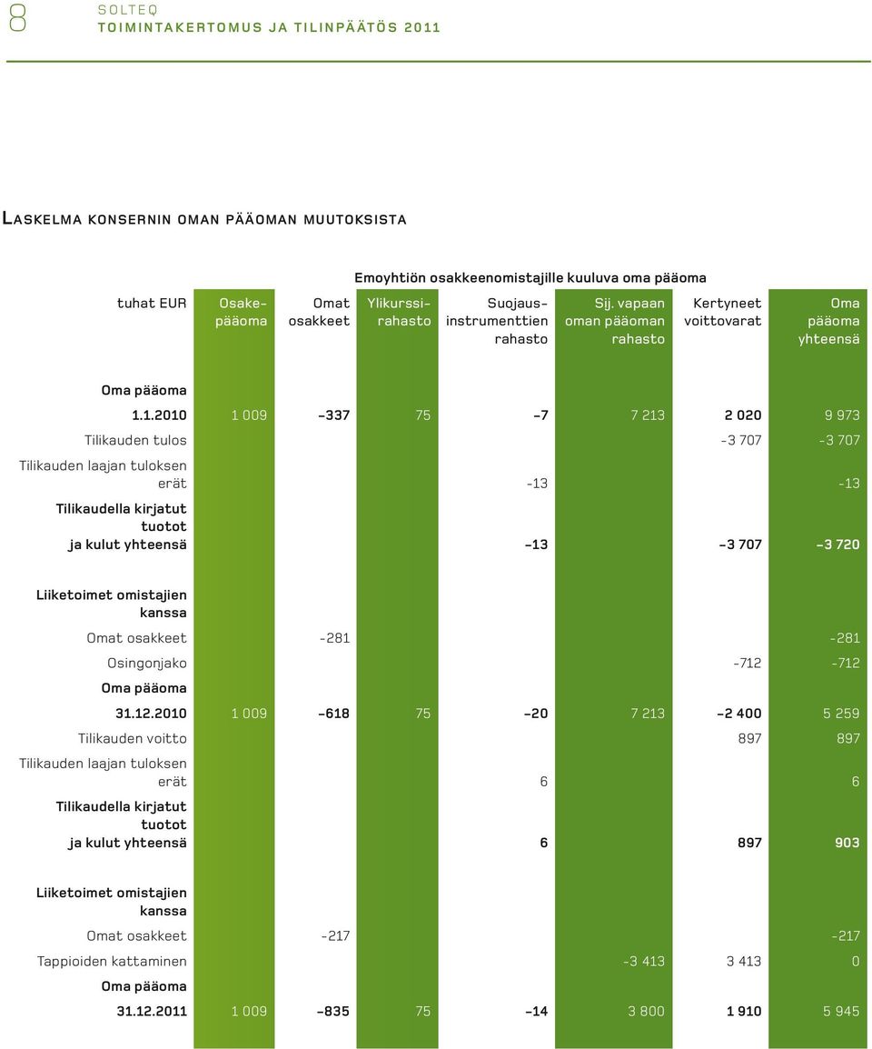 1.2010 1 009-337 75-7 7 213 2 020 9 973 Tilikauden tulos -3 707-3 707 Tilikauden laajan tuloksen erät -13-13 Tilikaudella kirjatut tuotot ja kulut yhteensä -13-3 707-3 720 Liiketoimet omistajien