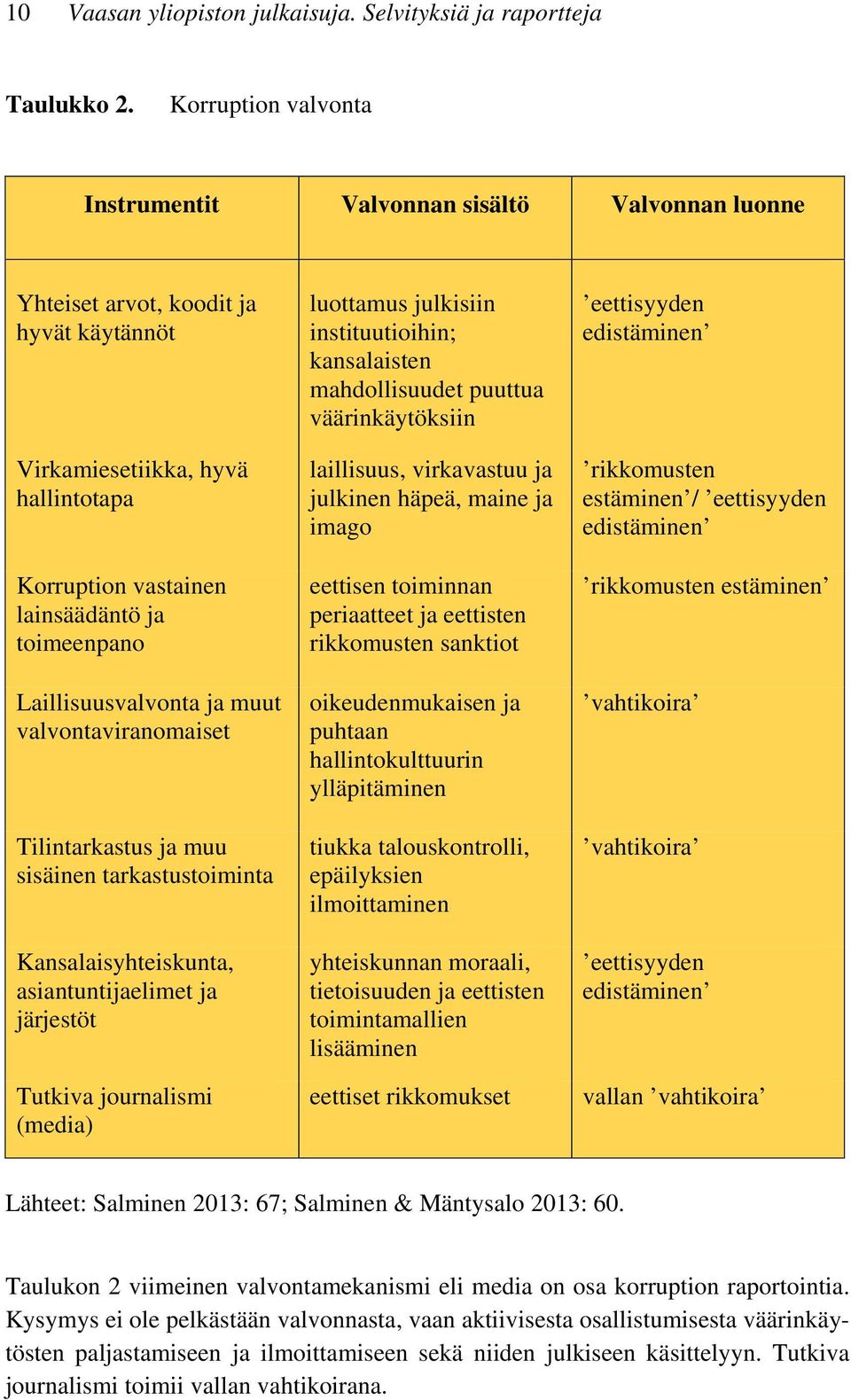 Laillisuusvalvonta ja muut valvontaviranomaiset Tilintarkastus ja muu sisäinen tarkastustoiminta Kansalaisyhteiskunta, asiantuntijaelimet ja järjestöt Tutkiva journalismi (media) luottamus julkisiin