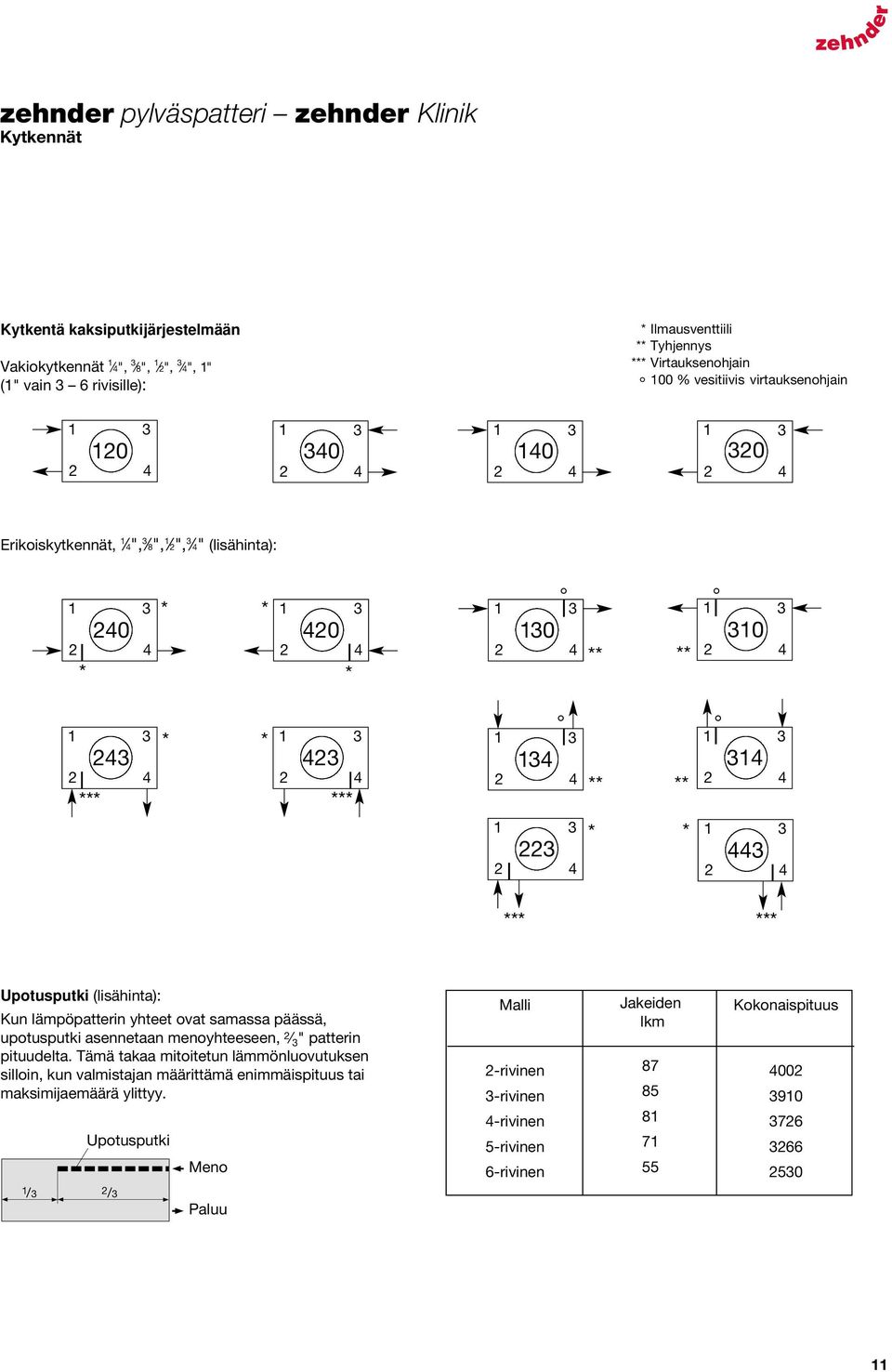 (lisähinta): Kun lämpöpatterin yhteet ovat samassa päässä, upotusputki asennetaan menoyhteeseen, " patterin pituudelta.