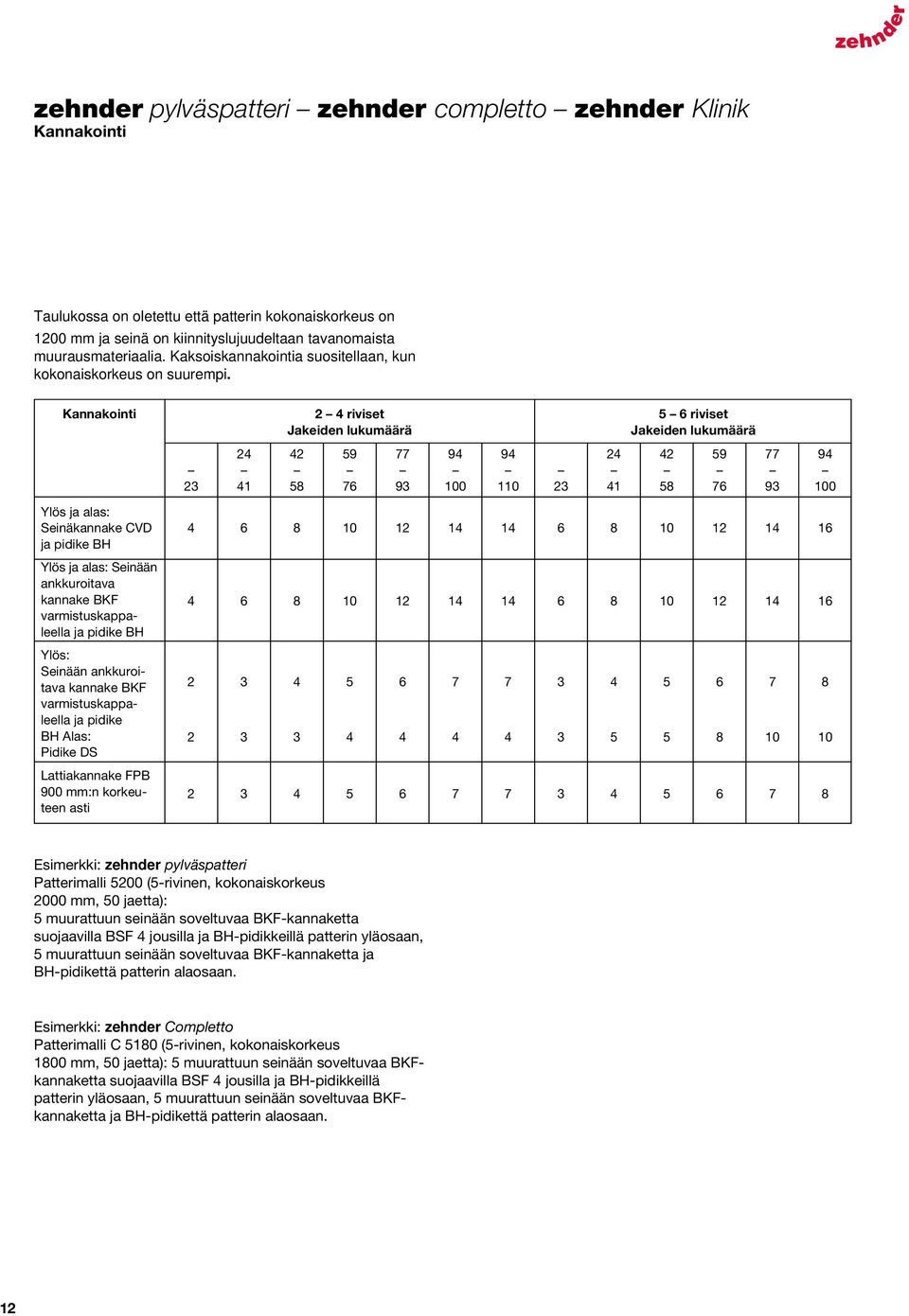 Kannakointi riviset Jakeiden lukumäärä 5 6 riviset Jakeiden lukumäärä 58 59 76 77 9 9 00 9 0 58 59 76 77 9 9 00 Ylös ja alas: Seinäkannake CVD ja pidike BH 6 8 0 6 8 0 Ylös ja alas: Seinään