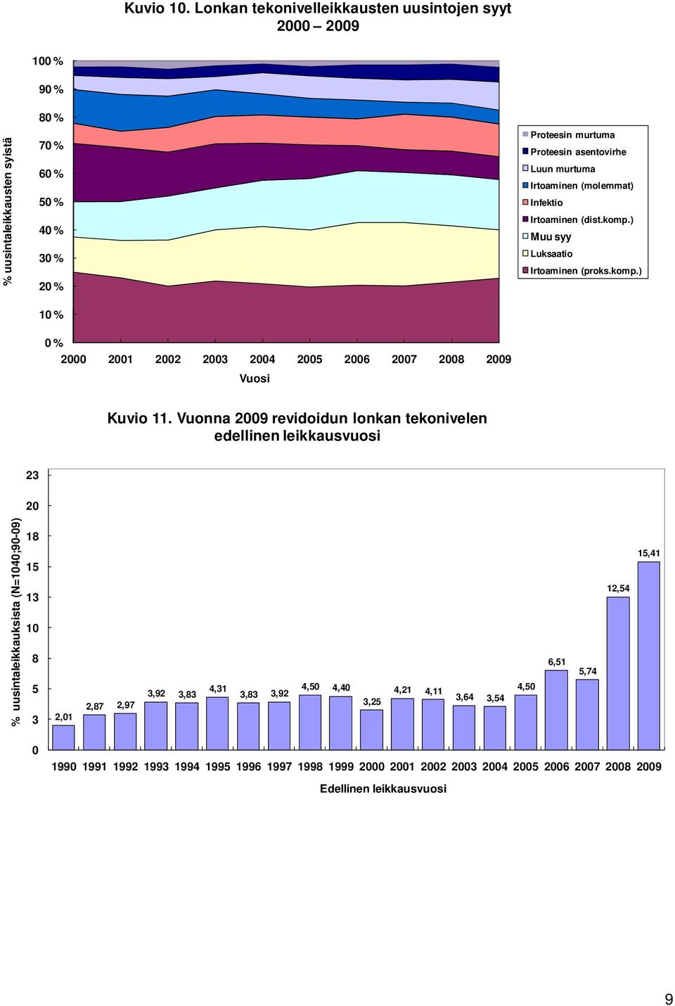 Irtoaminen (molemmat) Infektio Irtoaminen (dist.komp.) Muu syy Luksaatio Irtoaminen (proks.komp.) 10 % 0 % 2000 2001 2002 2003 2004 2005 2006 2007 2008 2009 Vuosi Kuvio 11.