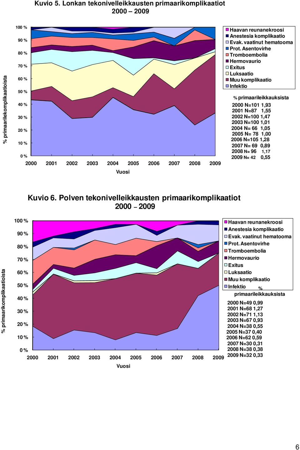 Haavan reunanekroosi Anestesia komplikaatio Evak. vaatinut hematooma Prot.